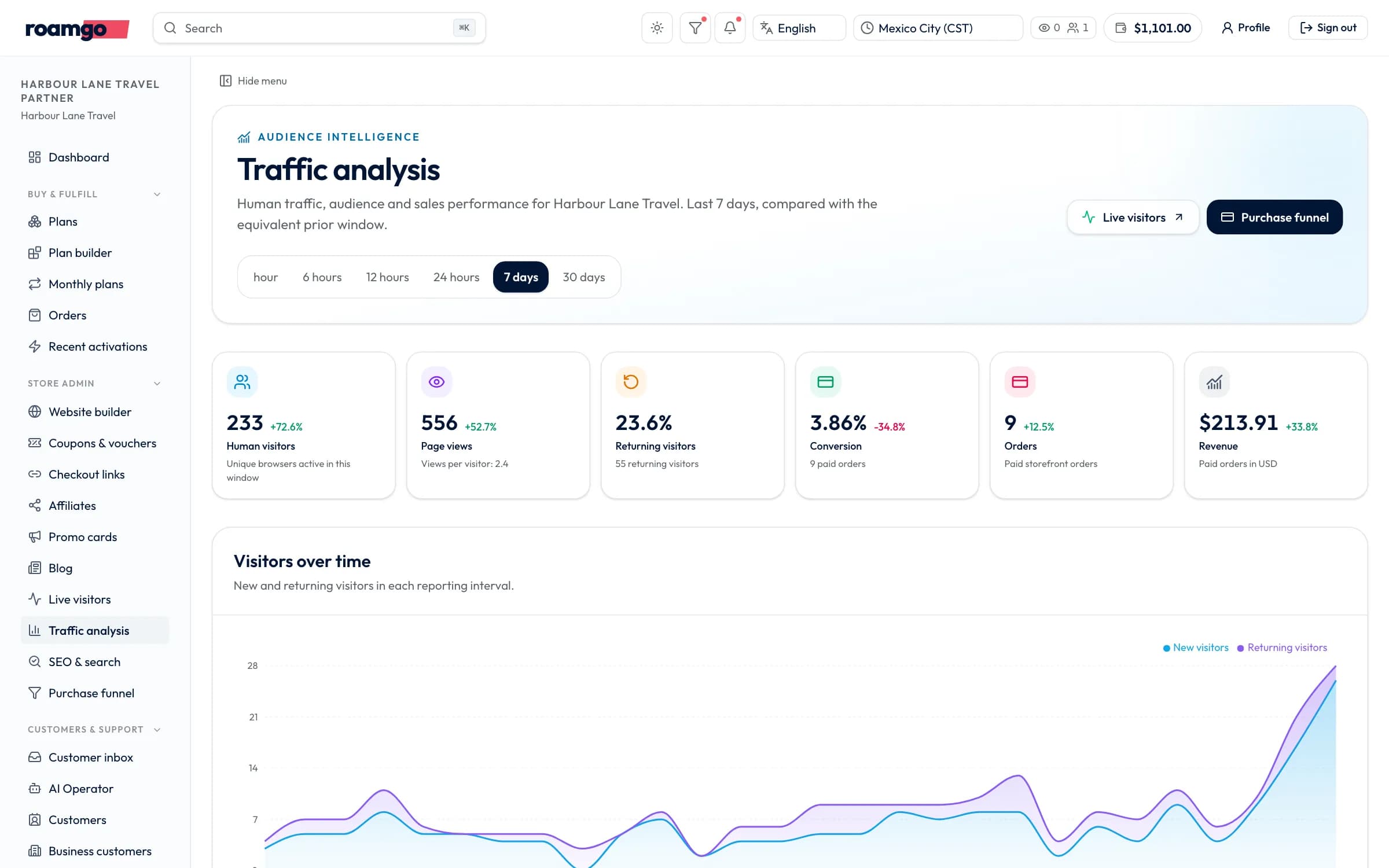 The traffic analysis page for the last 7 days with visitors, page views, returning visitors, conversion, orders and revenue, and a chart of new and returning visitors